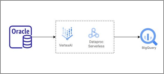 Simplifying Database Migration: Oracle to PostgreSQL with Vertex AI Notebooks and GCP Dataproc