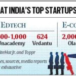 Layoffs in Indian Startups Navigating Challenges Amidst Funding Pressures