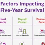 Machine Learning-Powered Cancer Survival Calculator Reveals Key Factors Beyond Cancer Stage