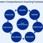 Unlocking Peak Performance: Introducing Modern Comprehensive Coaching