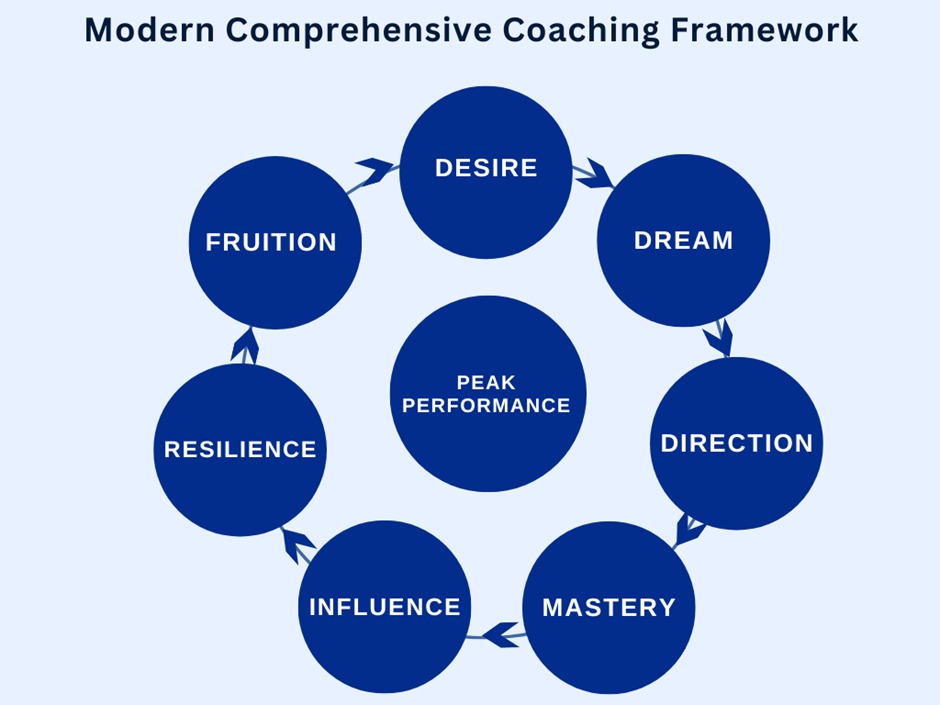 Unlocking Peak Performance: Introducing Modern Comprehensive Coaching