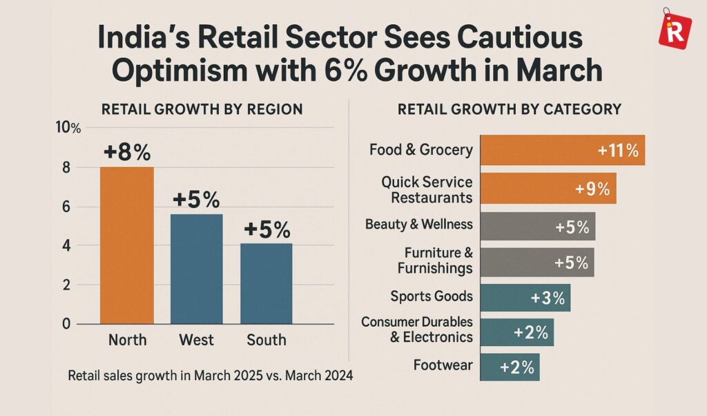 Indias Retail Sector Sees Cautious Optimism with 6 Growth in March